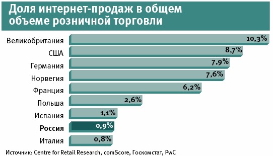 Общая статистика интернет-продаж – 2010