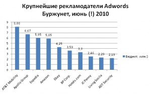 Крупнейшие ркламодатели Adwords в Буржунете