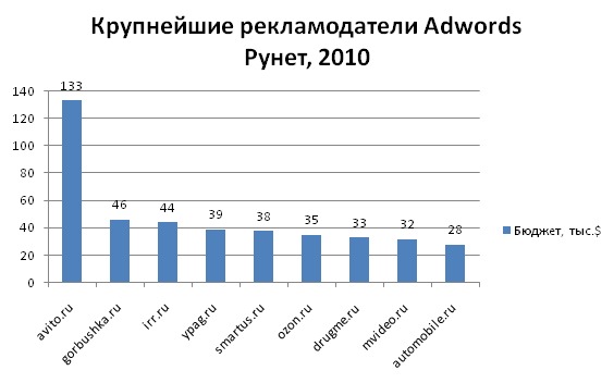 Контекстная реклама: крупнейшие бюджеты на Западе и в Рунете