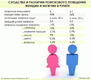 Поведение мужчин и женщин в поиске Яндекса