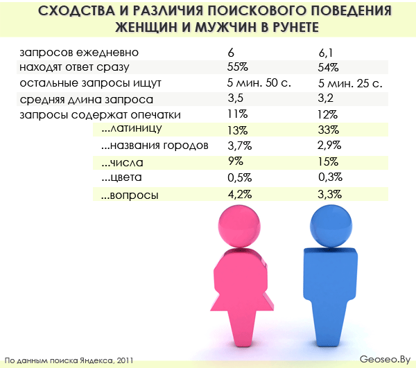 Поведение мужчин и женщин в поиске Яндекса (отчет)