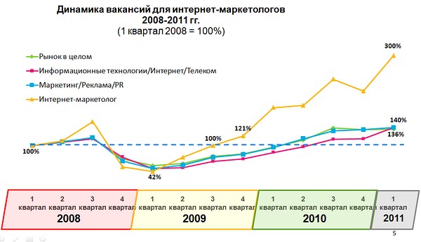 Как понять, что вас дурят: Топ-10 признаков плохого интернет-маркетолога