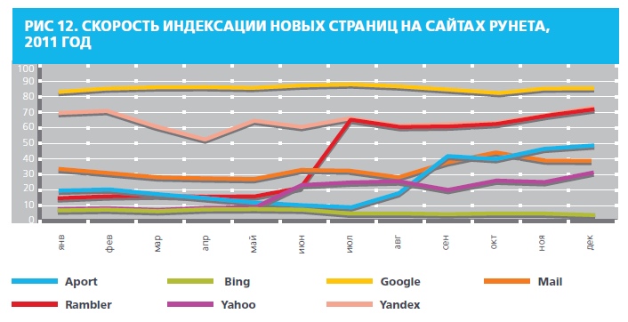 Кто быстрее индексирует – Яндекс или Google?
