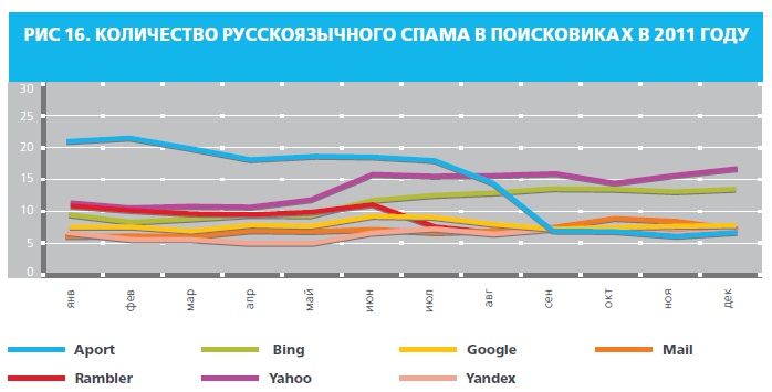 Серые методы SEO – живут и процветают…
