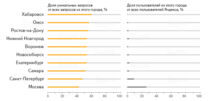 Больше половины поисковых запросов в городах – уникальные