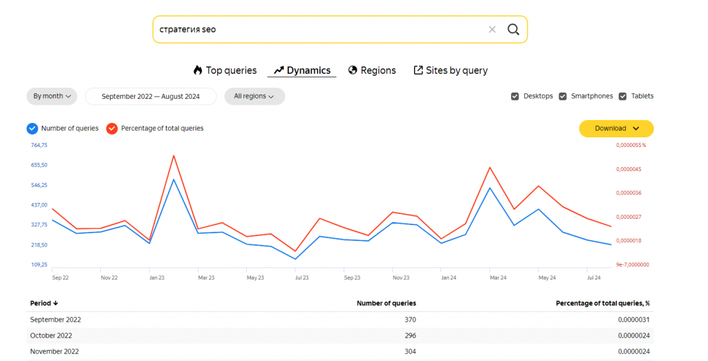 Стратегия SEO - поисковые запросы от русскоязычных пользователей, динамика