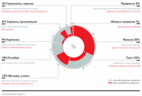 Распределение запросов про любовь по тематикам Распределение запросов про любовь по тематикам