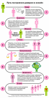 Построение доверия - инфографика