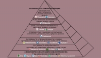 Пирамида Маслоу нового времени Пирамида Маслоу нового времени